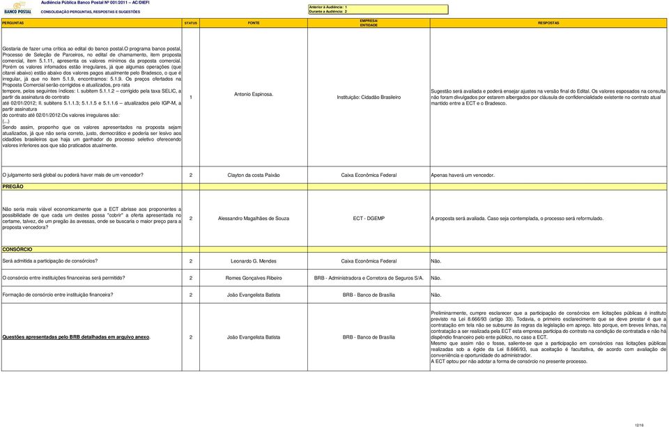 Porém os valores infomados estão irregulares, já que algumas operações (que citarei abaixo) estão abaixo dos valores pagos atualmente pelo Bradesco, o que é irregular, já que no item 5.1.