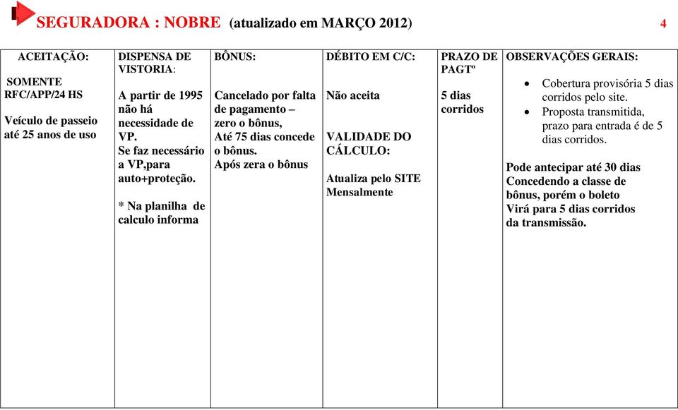 Após zera o bônus Não aceita VALIDADE DO CÁLCULO: Atualiza pelo SITE Mensalmente PAGTº 5 dias corridos Cobertura provisória 5 dias corridos pelo site.