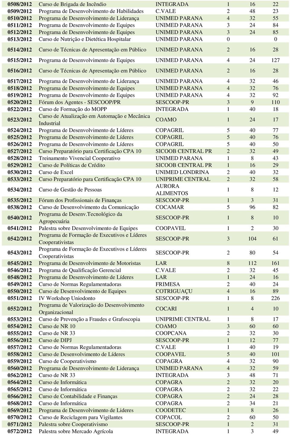 Equipes UNIMED PARANA 3 24 85 0513/2012 Curso de Nutrição e Dietética Hospitalar UNIMED PARANA 0 0 0514/2012 Curso de de Apresentação em Público UNIMED PARANA 2 16 28 0515/2012 Programa de
