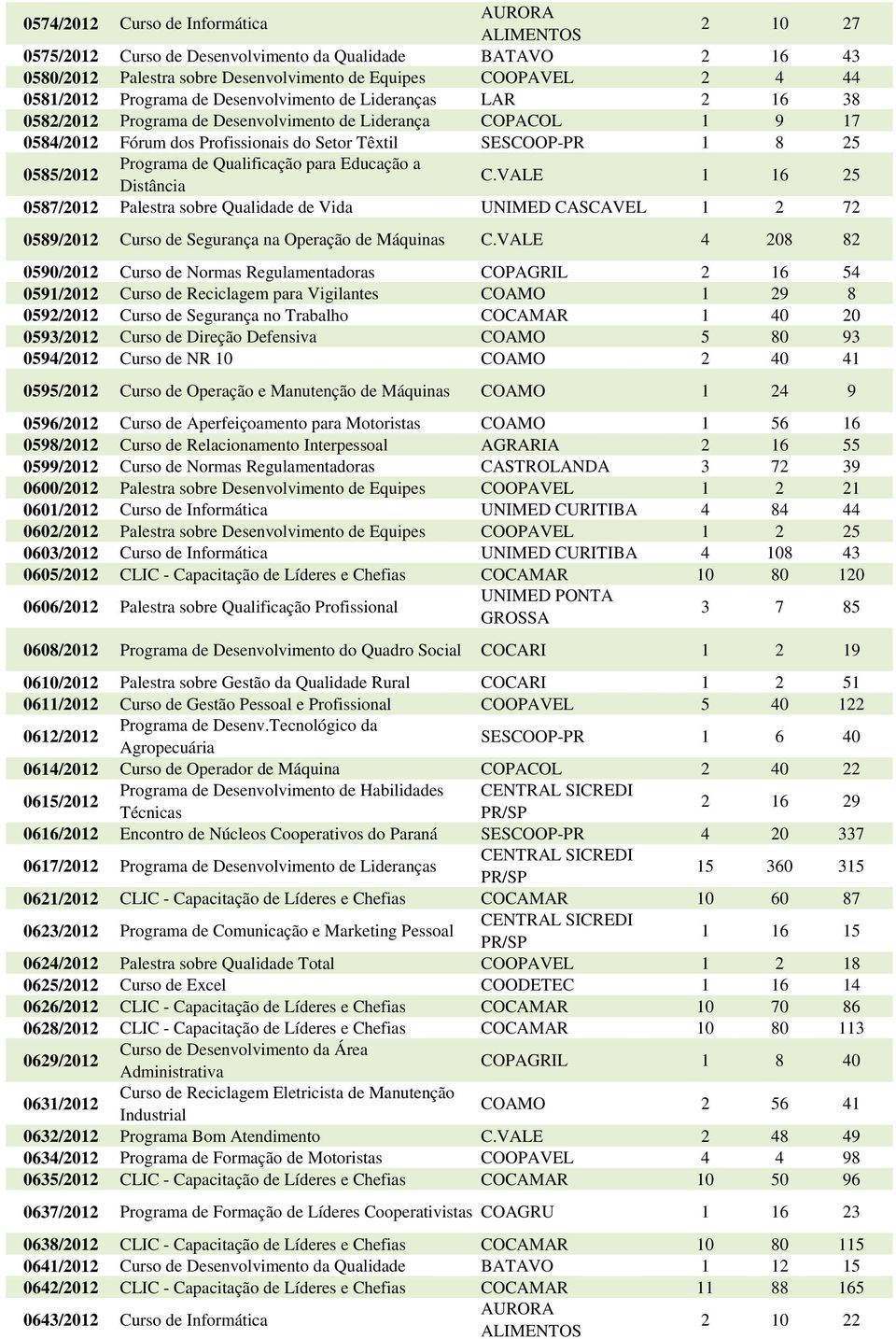 Qualificação para Educação a Distância C.VALE 1 16 25 0587/2012 Palestra sobre Qualidade de Vida UNIMED CASCAVEL 1 2 72 0589/2012 Curso de Segurança na Operação de Máquinas C.