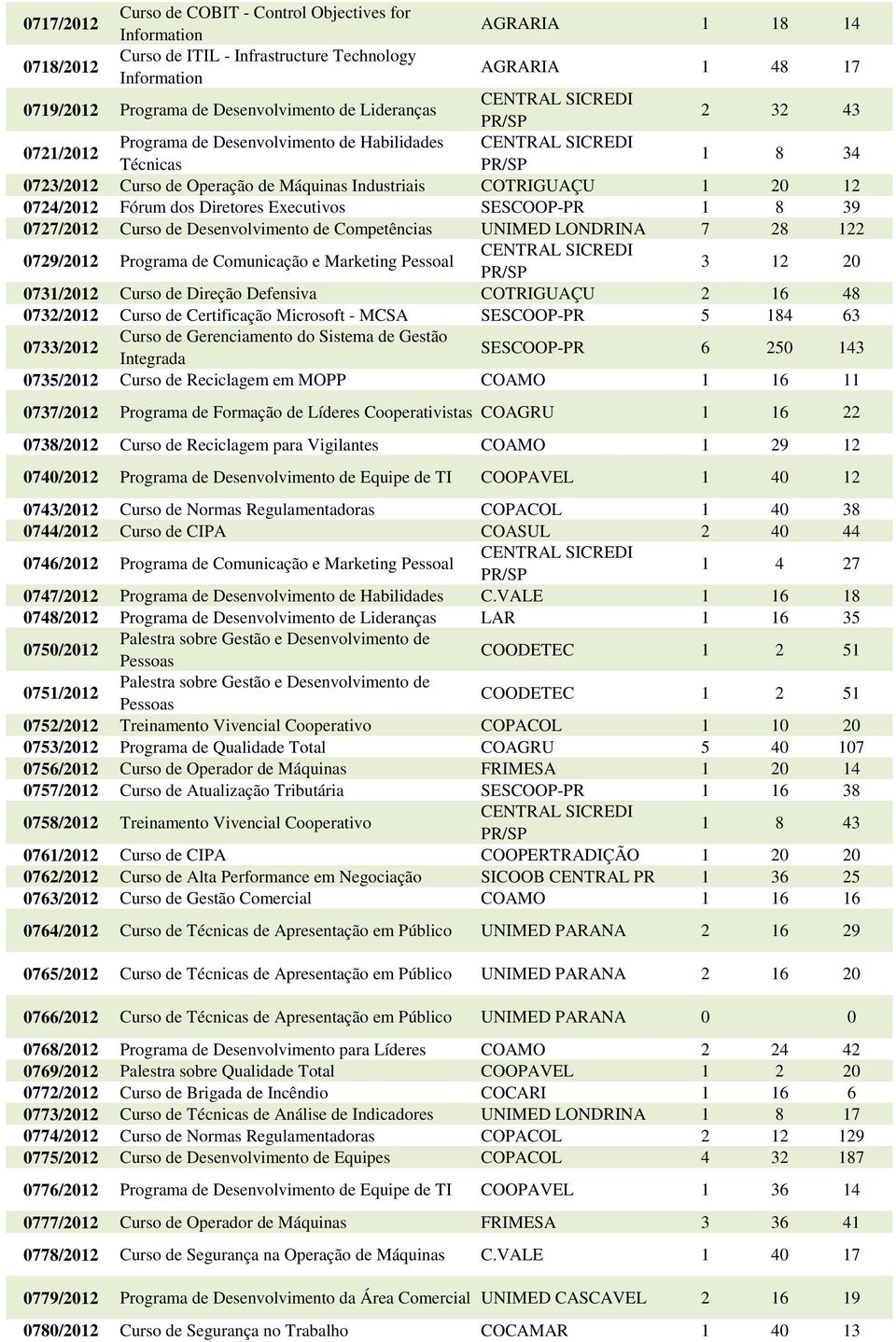 SESCOOP-PR 1 8 39 0727/2012 Curso de Desenvolvimento de Competências UNIMED LONDRINA 7 28 122 0729/2012 Programa de Comunicação e Marketing Pessoal 3 12 20 0731/2012 Curso de Direção Defensiva
