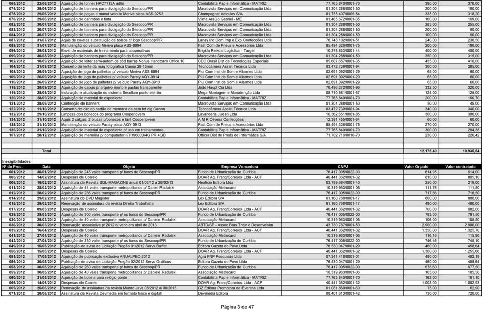 288/0001-50 200,00 180,00 075/2012 29/06/2012 Aquisição de peças e manut veículo Meriva placa ASS-9253 Champagnat Veículos S/A 81.755.