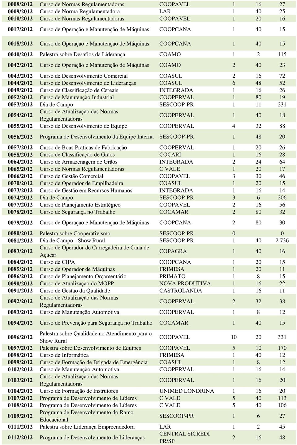 de Operação e Manutenção de Máquinas COAMO 2 40 23 0043/2012 Curso de Desenvolvimento Comercial COASUL 2 16 72 0044/2012 Curso de Desenvolvimento de Lideranças COASUL 6 48 52 0049/2012 Curso de