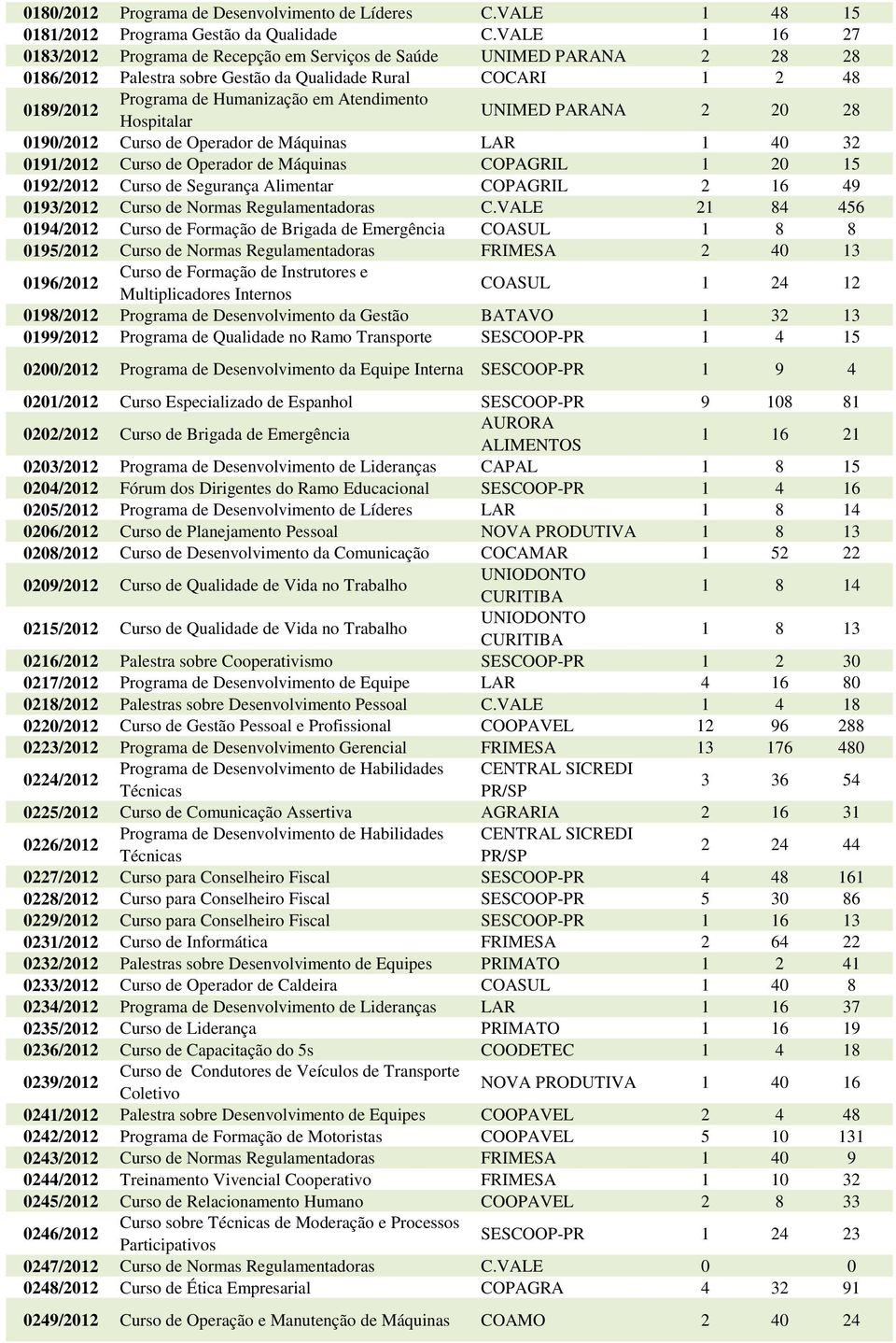 Atendimento Hospitalar UNIMED PARANA 2 20 28 0190/2012 Curso de Operador de Máquinas LAR 1 40 32 0191/2012 Curso de Operador de Máquinas COPAGRIL 1 20 15 0192/2012 Curso de Segurança Alimentar