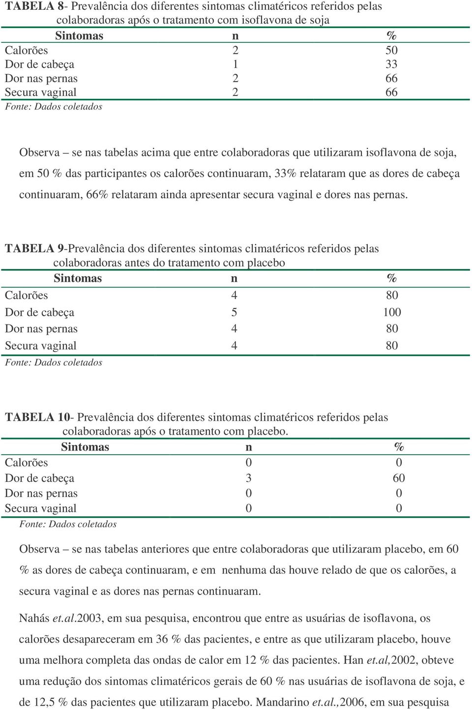 as dores de cabeça continuaram, 66% relataram ainda apresentar secura vaginal e dores nas pernas.