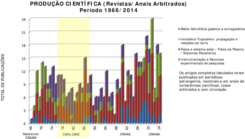 Instrumentação e Recursos experimentais de pesquisas Os artigos completos tabulados foram publicados em periódicos estrangeiros, nacionais e