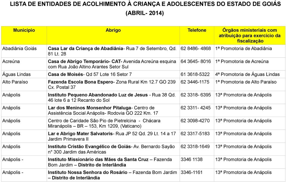 28 Casa de Abrigo Temporário- CAT- Avenida Acreúna esquina com Rua João Altino Arantes Setor Sul 62 8486-4868 1ª Promotoria de Abadiânia 64 3645-8016 1ª Promotoria de Acreúna Águas Lindas Casa de