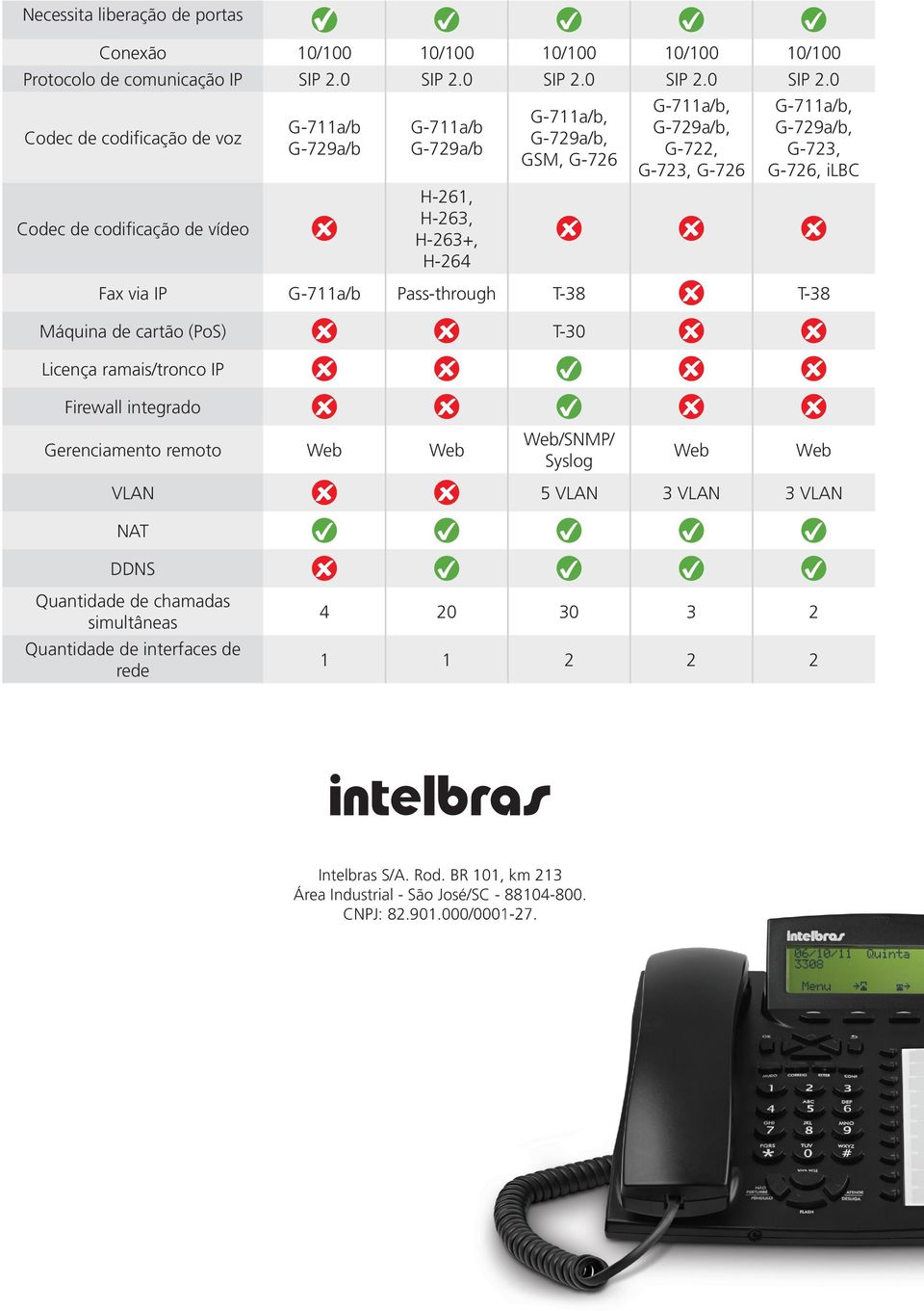 0 Codec de codificação de voz Codec de codificação de vídeo G-711a/b G-729a/b G-711a/b G-729a/b H-261, H-263, H-263+, H-264 GSM, G-726 G-722, G-723, G-726 G-723, G-726, ilbc Fax