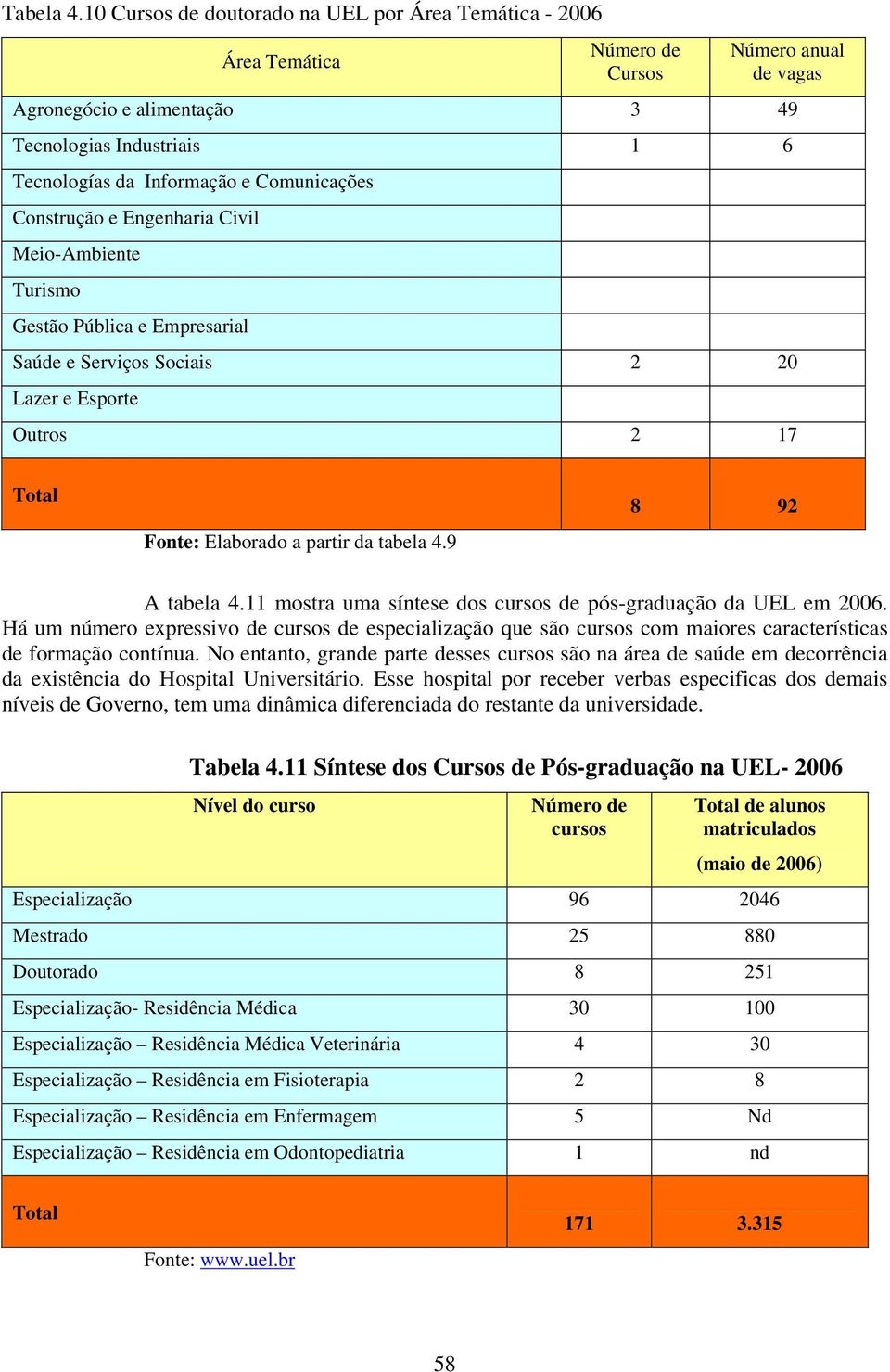 Comunicações Construção e Engenharia Civil Meio-Ambiente Turismo Gestão Pública e Empresarial Saúde e Serviços Sociais 2 20 Lazer e Esporte Outros 2 17 Total Fonte: Elaborado a partir da tabela 4.