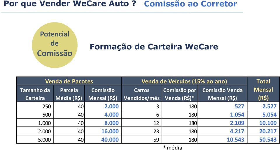 Média (R$) Comissão Mensal (R$) Venda de Veículos (15% ao ano) Carros Vendidos/mês Comissão por Venda (R$)* Comissão