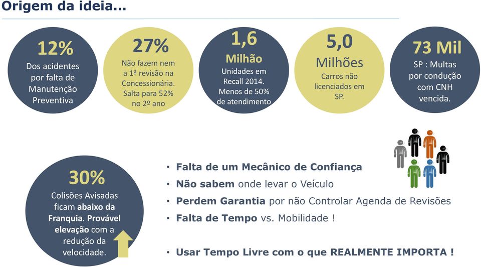 73 Mil SP : Multas por condução com CNH vencida. 30% Colisões Avisadas ficam abaixo da Franquia. Provável elevação com a redução da velocidade.