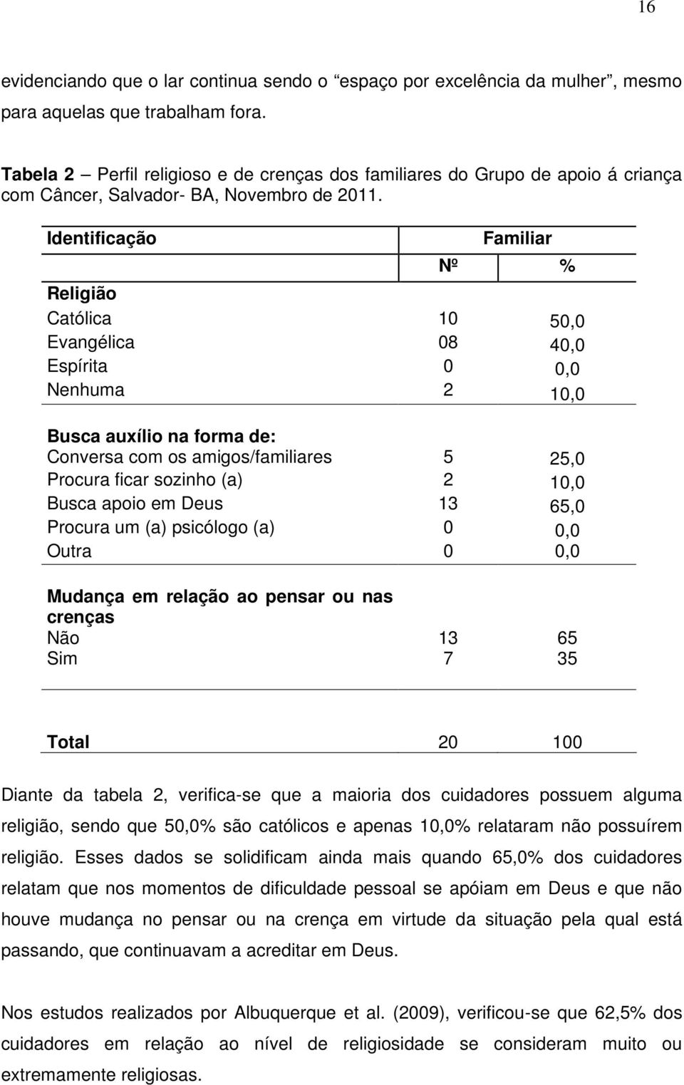 Identificação Familiar Nº % Religião Católica 10 50,0 Evangélica 08 40,0 Espírita 0 0,0 Nenhuma 2 10,0 Busca auxílio na forma de: Conversa com os amigos/familiares 5 25,0 Procura ficar sozinho (a) 2