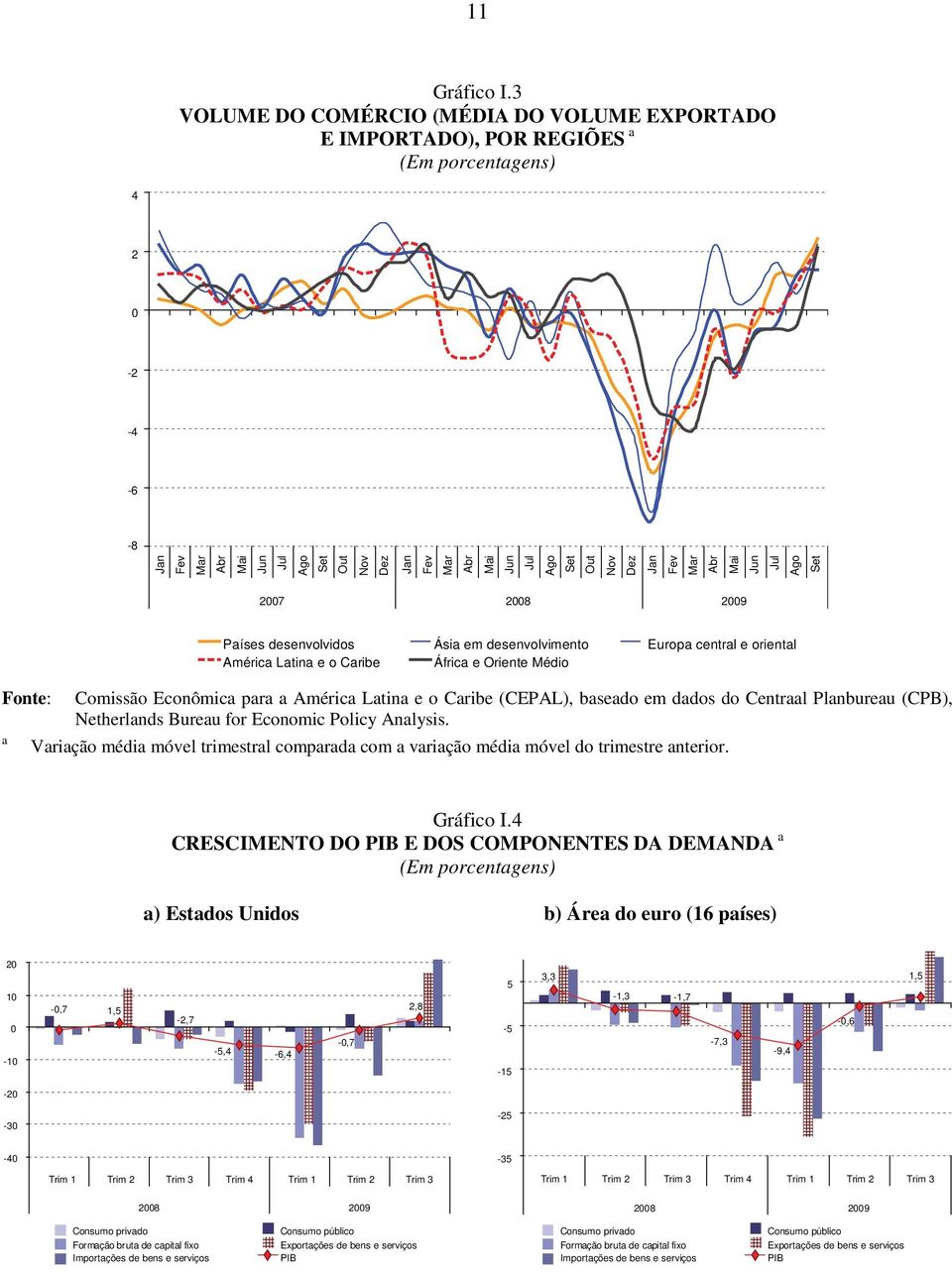 Nov Dez Jan Fev Mar Abr Mai Jun Jul Ago Set 2007 2008 2009 Países desenvolvidos Ásia em desenvolvimento Europa central e oriental América Latina e o Caribe África e Oriente Médio Fonte: Comissão