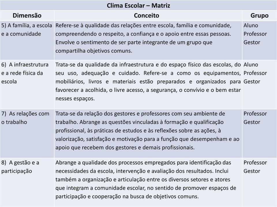 Aluno Professor Gestor 6) A infraestrutura e a rede física da escola Trata-se da qualidade da infraestrutura e do espaço físico das escolas, do seu uso, adequação e cuidado.