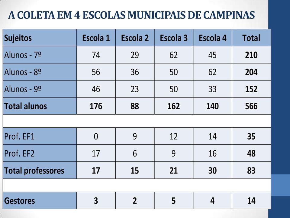 204 Alunos - 9º 46 23 50 33 152 Total alunos 176 88 162 140 566 Prof.