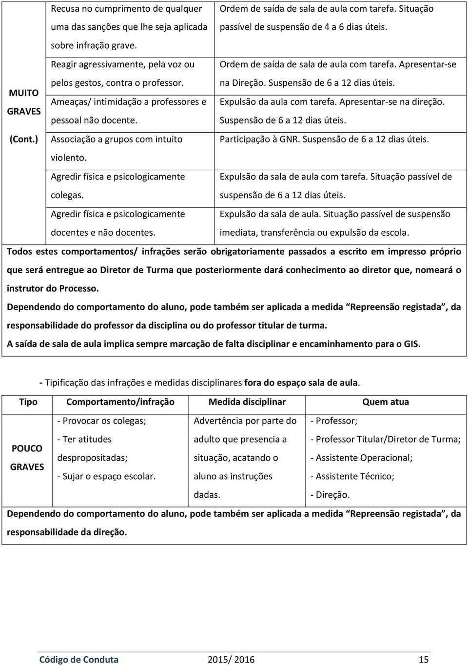 MUITO Ameaças/ intimidação a professores e Expulsão da aula com tarefa. Apresentar-se na direção. GRAVES pessoal não docente. Suspensão de 6 a 12 dias úteis. (Cont.