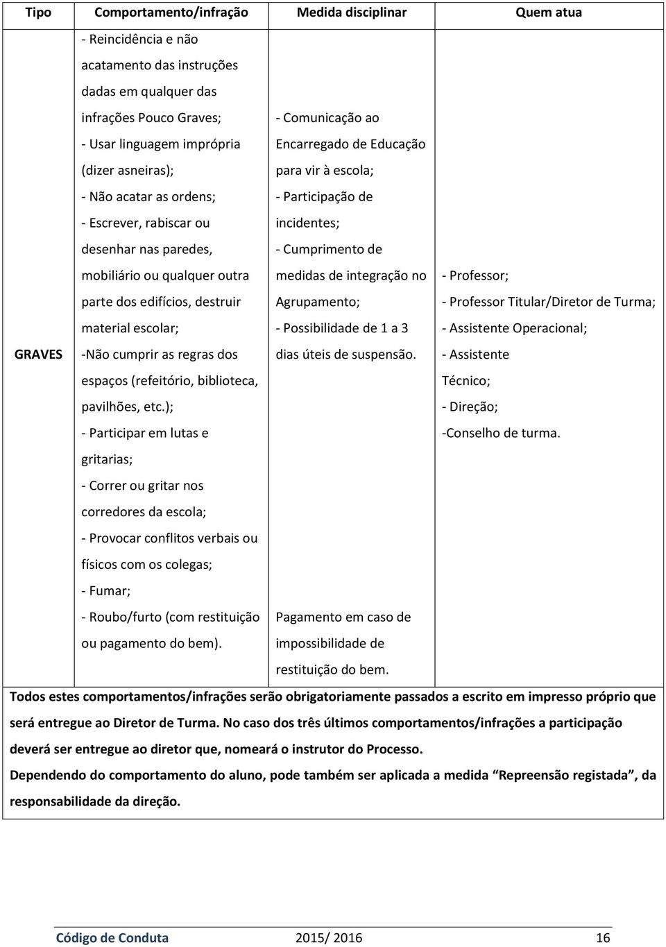 qualquer outra parte dos edifícios, destruir material escolar; -Não cumprir as regras dos espaços (refeitório, biblioteca, pavilhões, etc.