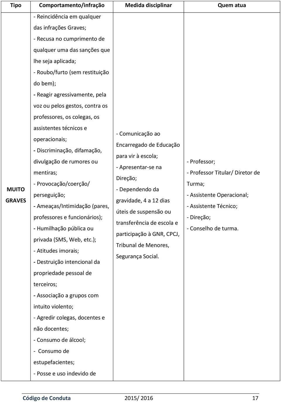 de rumores ou mentiras; - Provocação/coerção/ perseguição; - Ameaças/Intimidação (pares, professores e funcionários); - Humilhação pública ou privada (SMS, Web, etc.