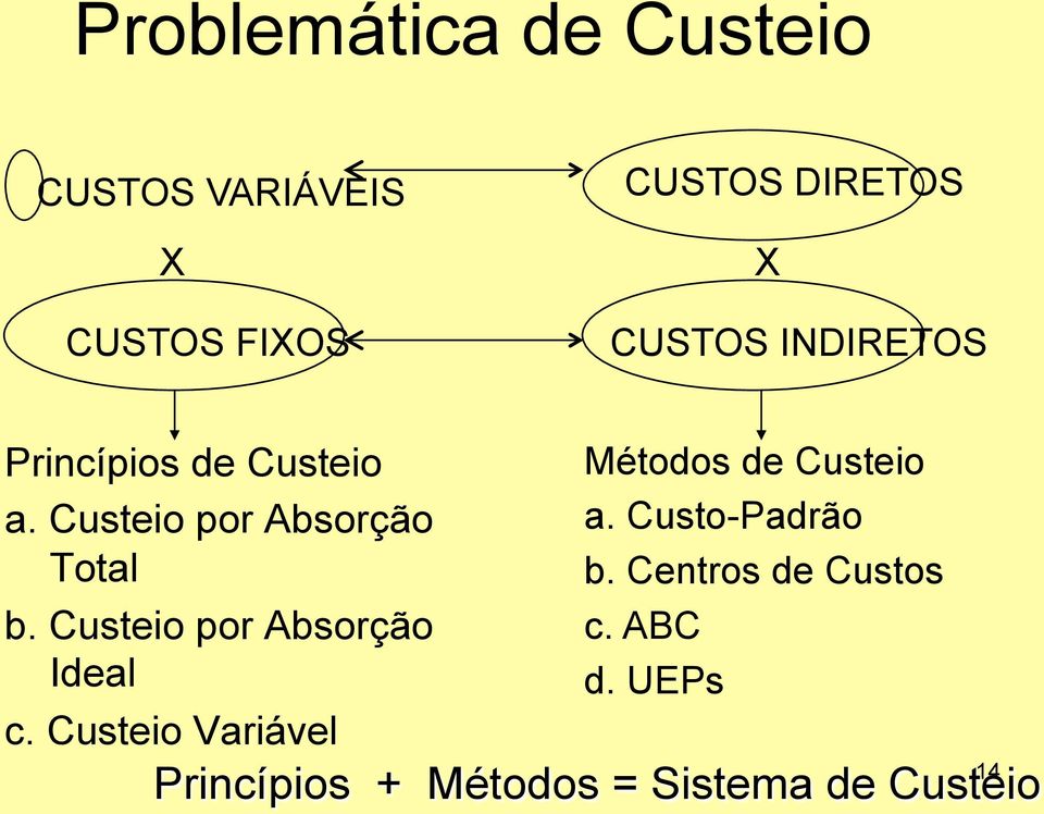 Custeio por Absorção Ideal c. Custeio Variável Métodos de Custeio a.