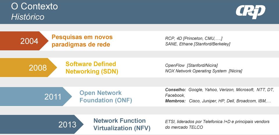 System [Nicira] 2011 Open Network Foundation (ONF) Conselho: Google, Yahoo, Verizon, Microsoft, NTT, DT, Facebook,