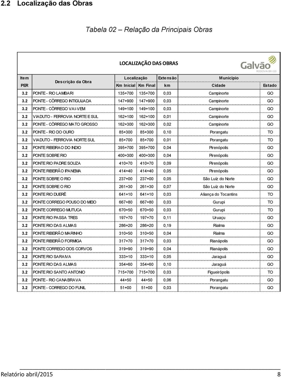 2 VIADUTO - FERROVIA NORTE E SUL 162+100 162+100 0,01 Campinorte GO 3.2 PONTE - CÔRREGO MATO GROSSO 162+300 162+300 0,02 Campinorte GO 3.2 PONTE - RIO DO OURO 85+300 85+300 0,10 Porangatu TO 3.