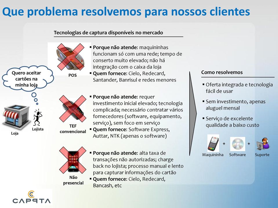 investimento inicial elevado; tecnologia complicada; necessário contratar vários fornecedores (software, equipamento, serviço), sem foco em serviço Quem fornece: Software Express, Auttar, NTK (apenas