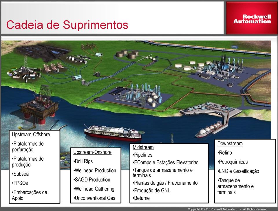 Unconventional Gas Midstream Pipelines EComps e Estações Elevatórias Tanque de armazenamento e terminais Plantas