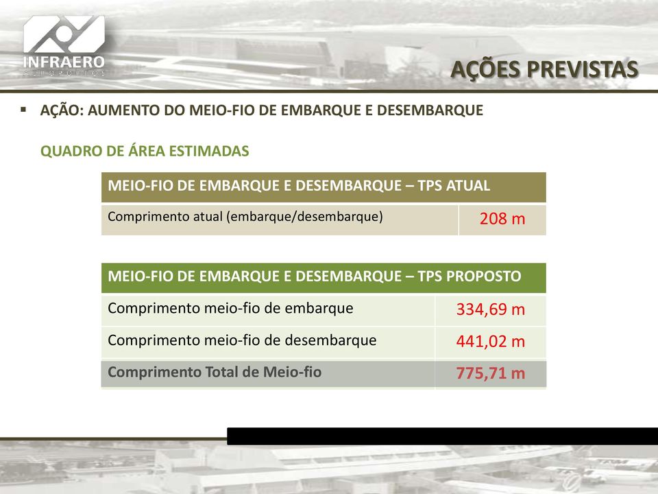 208 m MEIO-FIO DE EMBARQUE E DESEMBARQUE TPS PROPOSTO Comprimento meio-fio de embarque