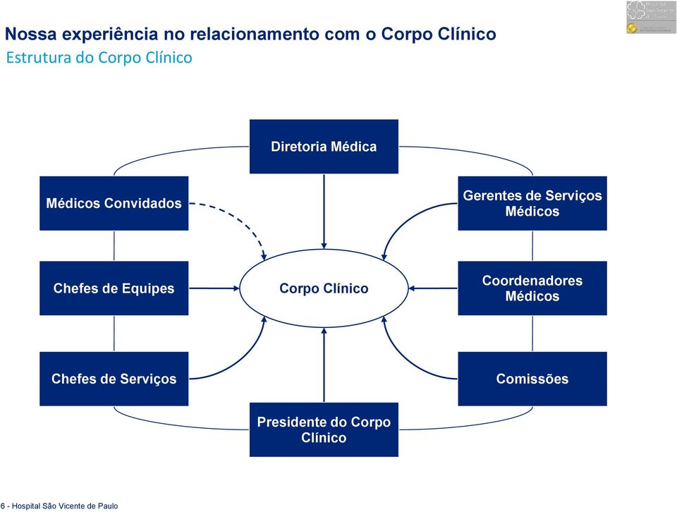 Corpo Clínico Coordenadores Médicos Chefes de Serviços