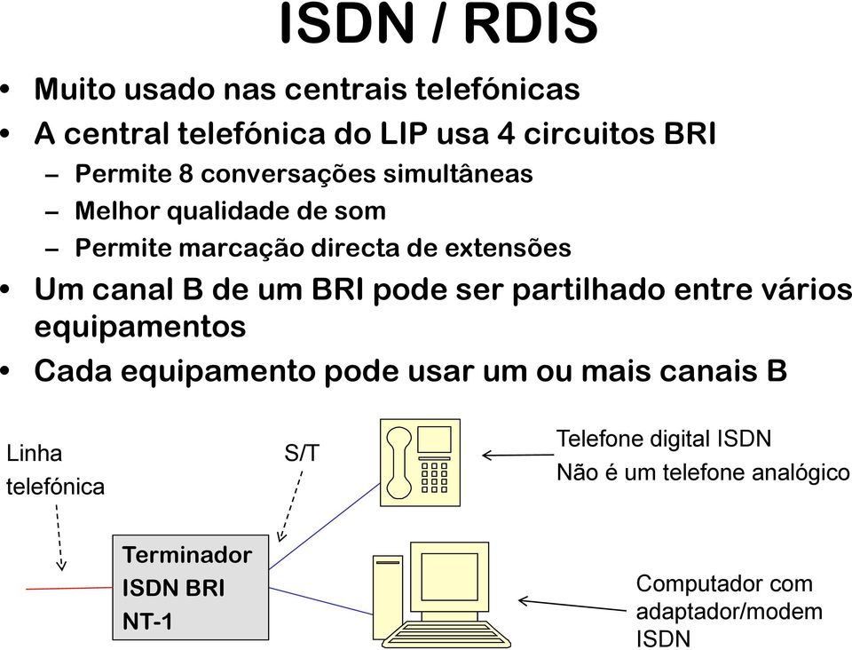 pode ser partilhado entre vários equipamentos Cada equipamento pode usar um ou mais canais B Linha telefónica