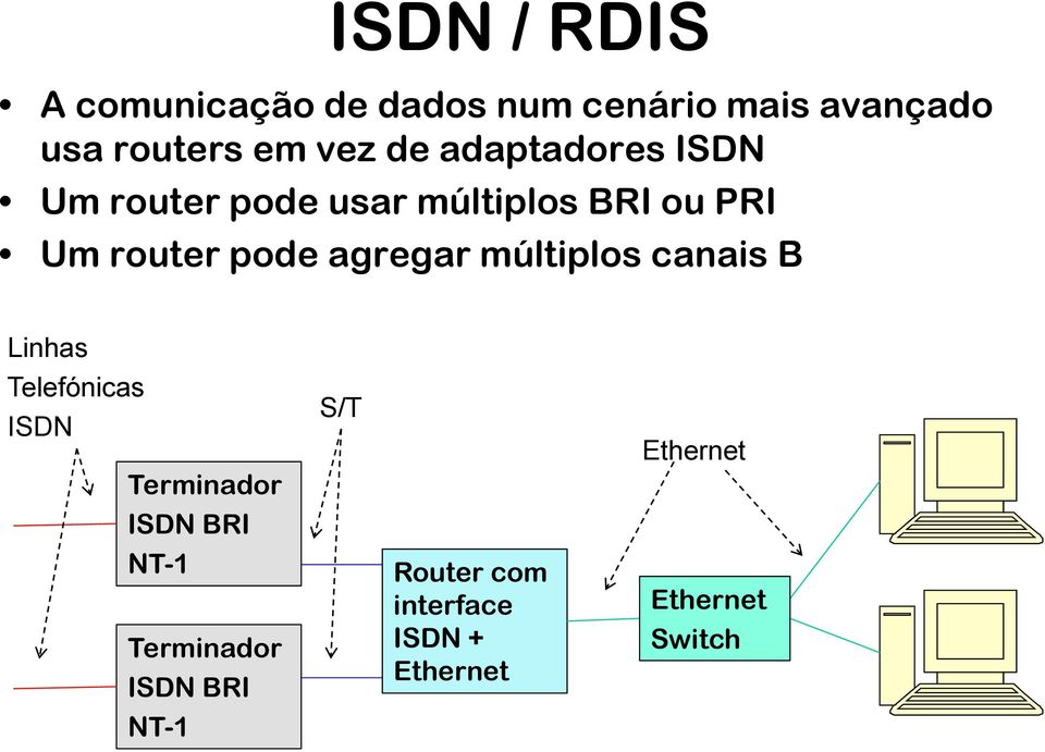 agregar múltiplos canais B Linhas Telefónicas ISDN Terminador ISDN BRI NT-1
