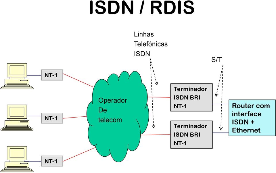 ISDN BRI NT-1 Terminador ISDN BRI Router