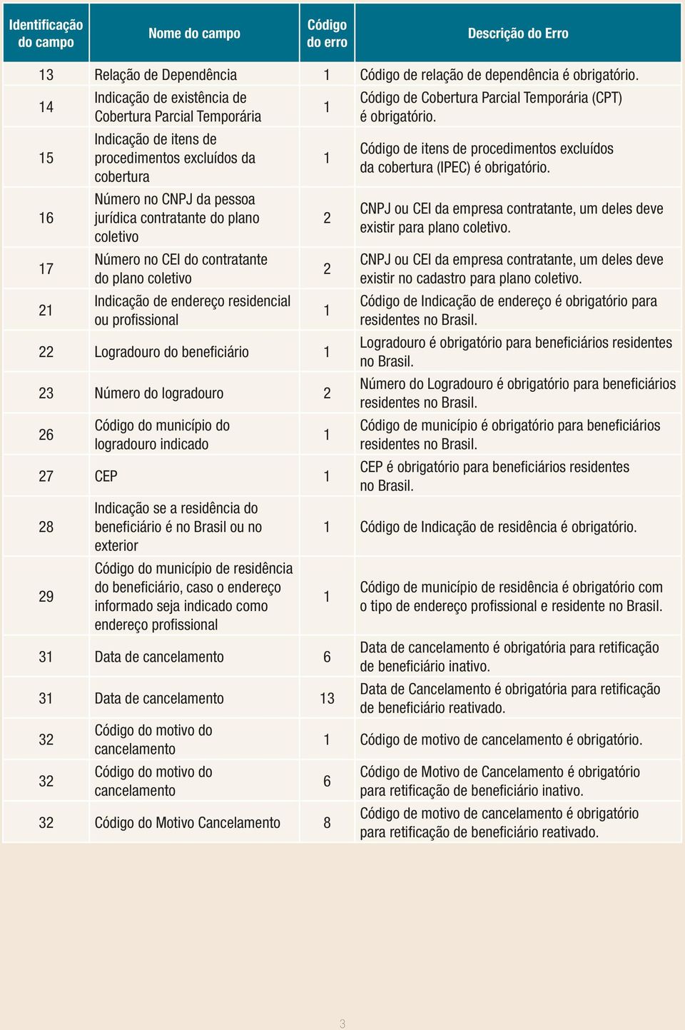 do contratante do plano coletivo Indicação de endereço residencial ou profissional Logradouro do beneficiário 3 Número do logradouro 6 Código do município do logradouro indicado 7 CEP Código do