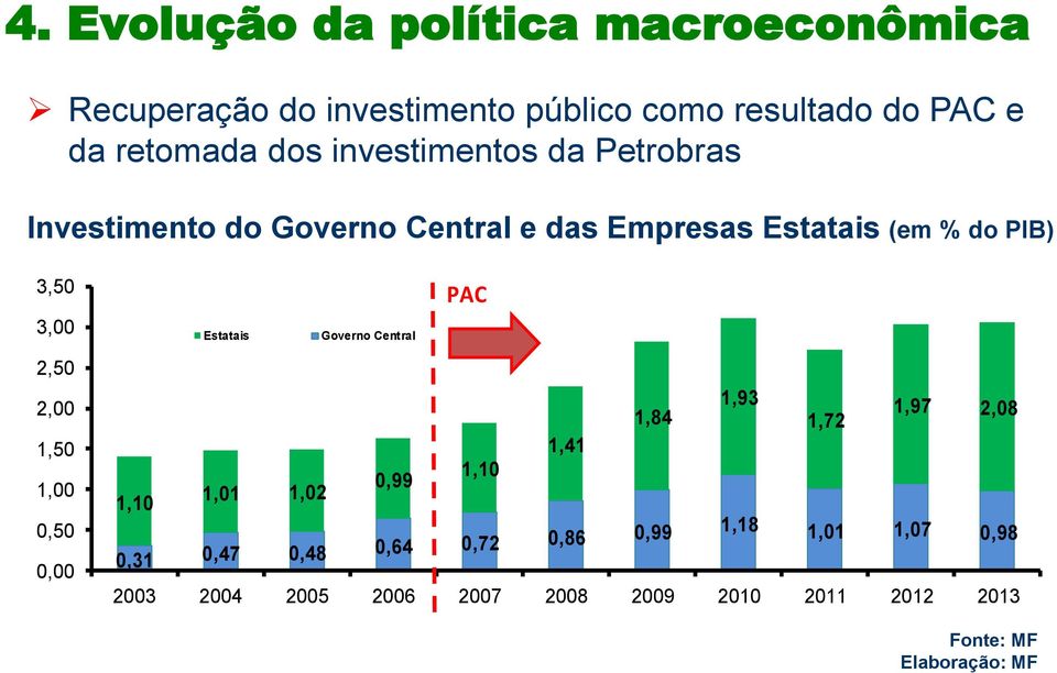 Governo Central PAC 2,50 2,00 1,50 1,00 0,50 0,00 1,93 1,97 1,84 2,08 1,72 1,41 1,10 0,99 1,10 1,01 1,02 0,31 0,47