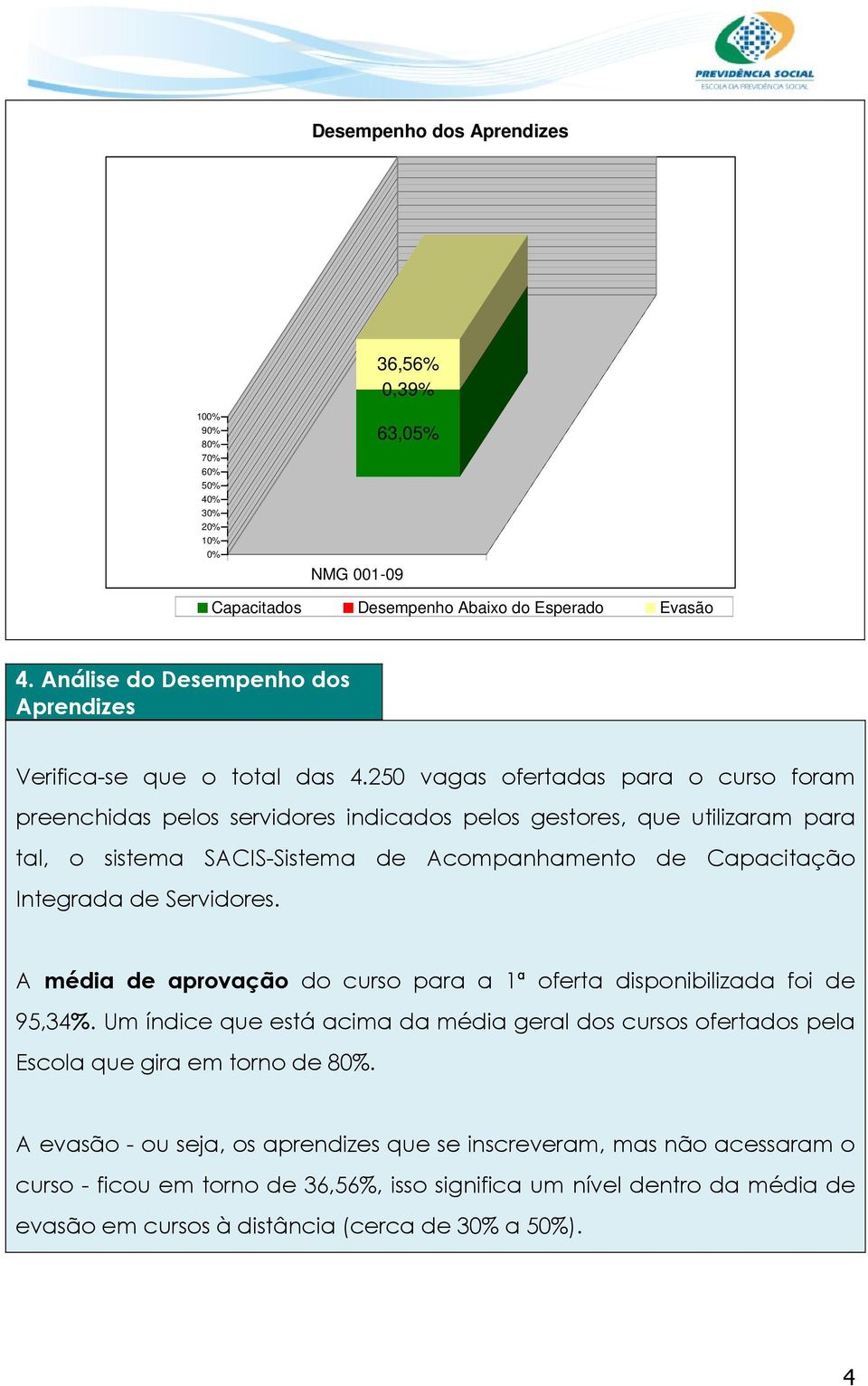 250 vagas ofertadas para o curso foram preenchidas pelos servidores indicados pelos gestores, que utilizaram para tal, o sistema SACIS-Sistema de Acompanhamento de Capacitação Integrada de Servidores.