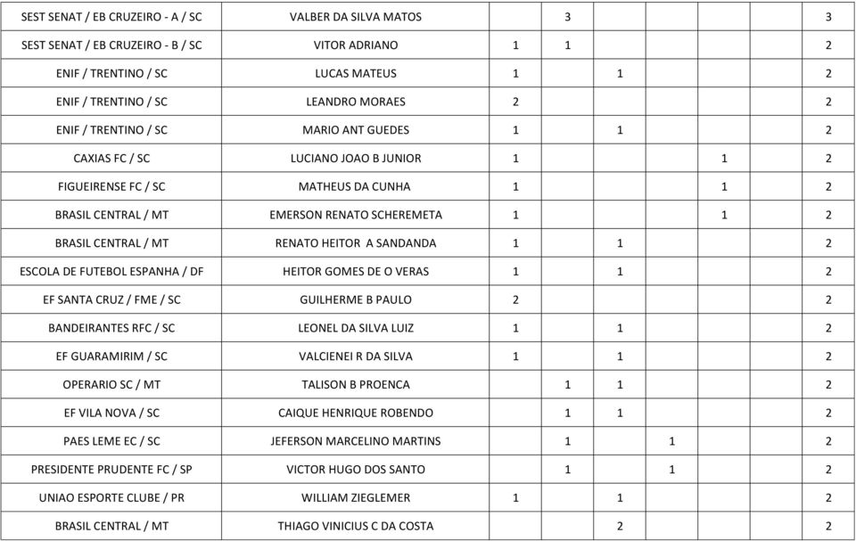 RENATO HEITOR A SANDANDA 1 1 2 ESCOLA DE FUTEBOL ESPANHA / DF HEITOR GOMES DE O VERAS 1 1 2 EF SANTA CRUZ / FME / SC GUILHERME B PAULO 2 2 BANDEIRANTES RFC / SC LEONEL DA SILVA LUIZ 1 1 2 EF