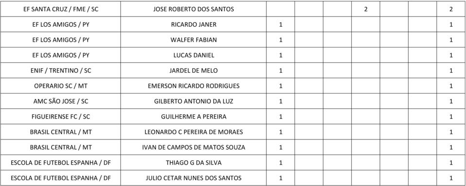 ANTONIO DA LUZ 1 1 FIGUEIRENSE FC / SC GUILHERME A PEREIRA 1 1 BRASIL CENTRAL / MT LEONARDO C PEREIRA DE MORAES 1 1 BRASIL CENTRAL / MT IVAN