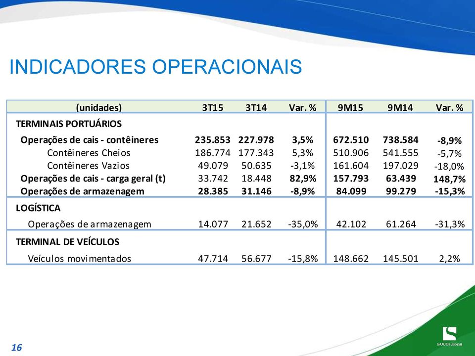 029-18,0% Operações de cais - carga geral (t) 33.742 18.448 82,9% 157.793 63.439 148,7% Operações de armazenagem 28.385 31.146-8,9% 84.099 99.