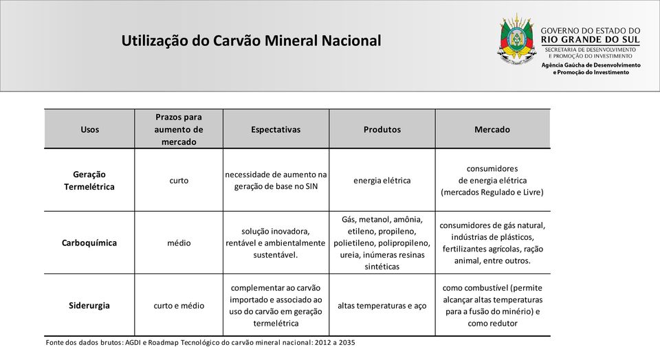 Gás, metanol, amônia, etileno, propileno, polietileno, polipropileno, ureia, inúmeras resinas sintéticas consumidores de gás natural, indústrias de plásticos, fertilizantes agrícolas, ração animal,