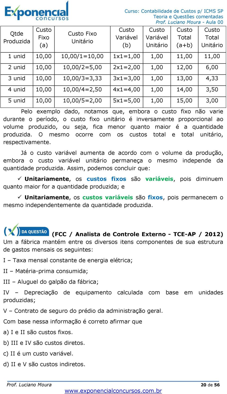 exemplo dado, notamos que, embora o custo fixo não varie durante o período, o custo fixo unitário é inversamente proporcional ao volume produzido, ou seja, fica menor quanto maior é a quantidade