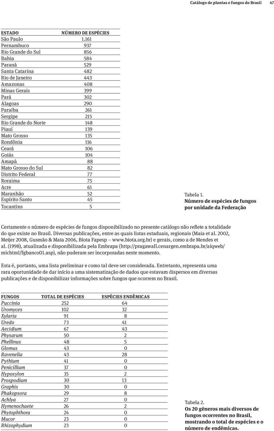 Piauí 139 Mato Grosso 135 Rondônia 116 Ceará 106 Goiás 104 Amapá 88 Mato Grosso do Sul 82 Distrito Federal 77 Roraima 75 Acre 61 Maranhão 52 Espírito Santo 45 Tocantins 5 Tabela 1.