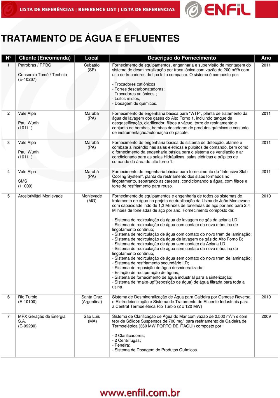 O sistema é composto por: - Trocadores catiônicos; - Torres descarbonatadoras; - Trocadores aniônicos ; - Leitos mistos; - Dosagem de químicos.