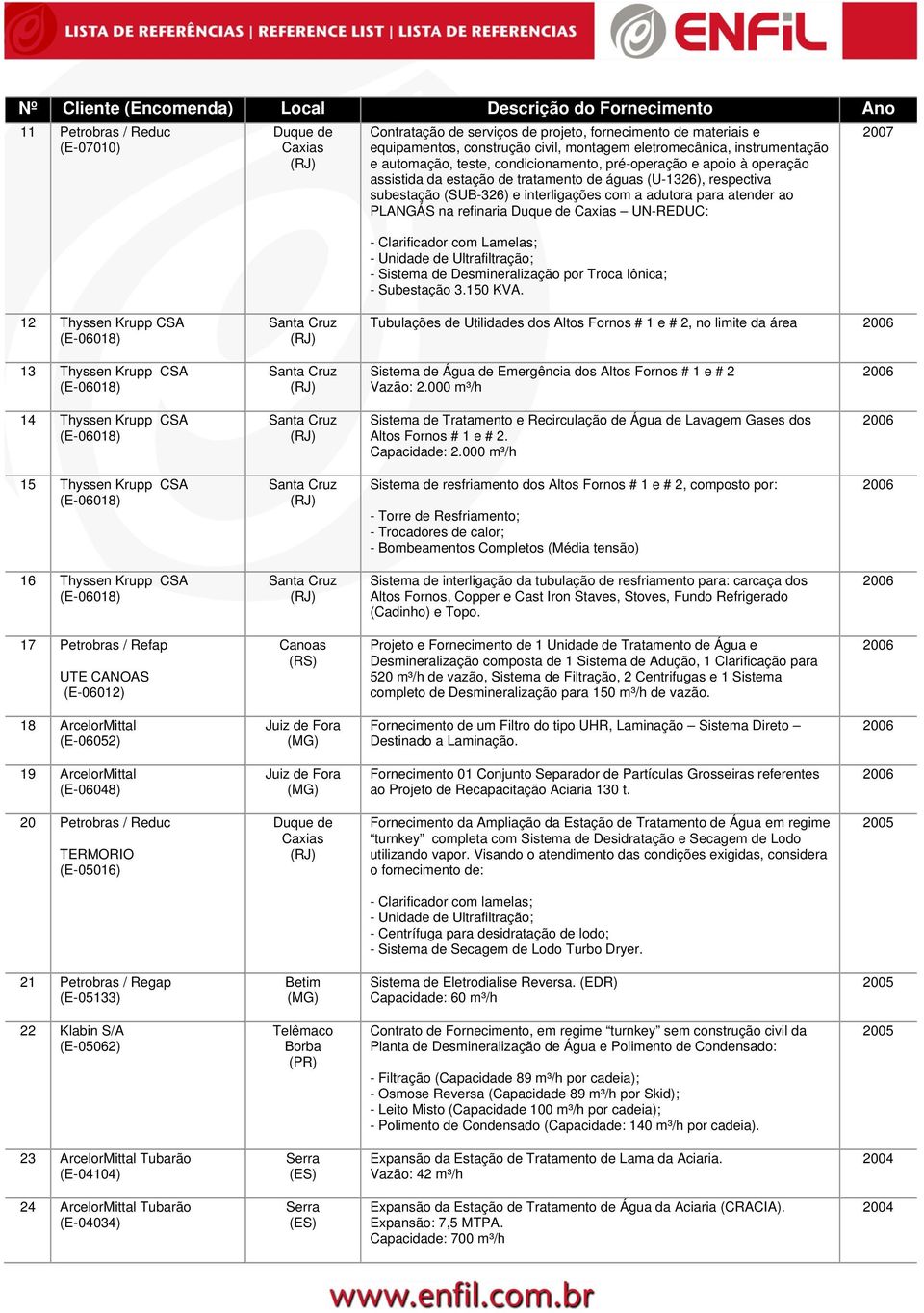 refinaria UN-REDUC: - Clarificador com Lamelas; - Unidade de Ultrafiltração; - Sistema de Desmineralização por Troca Iônica; - Subestação 3.150 KVA.