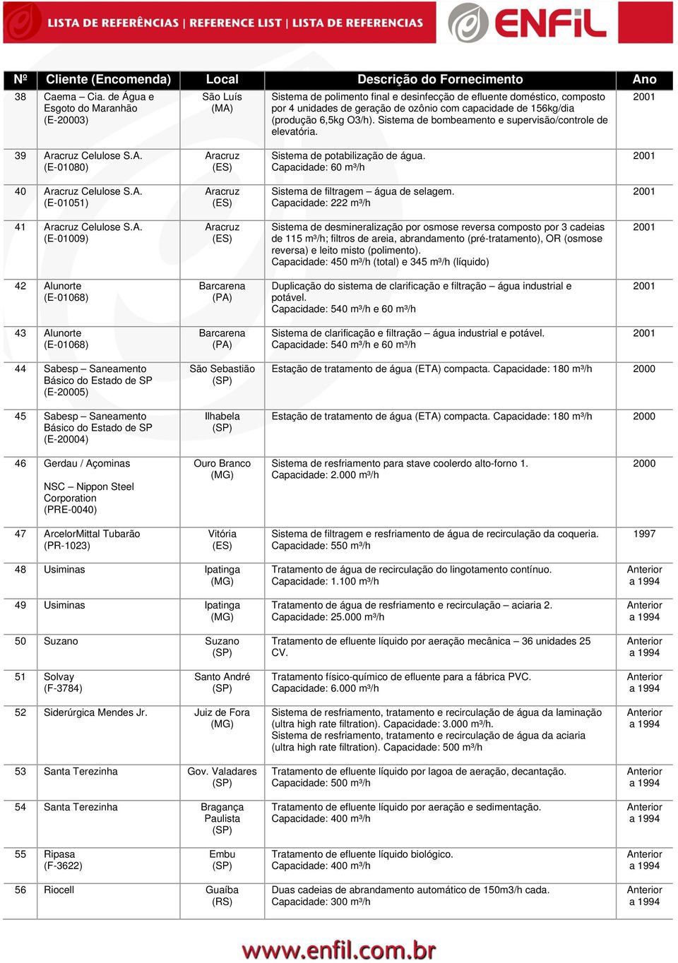 6,5kg O3/h). Sistema de bombeamento e supervisão/controle de elevatória. 39 Aracruz Celulose S.A. (E-01080) Aracruz Sistema de potabilização de água. Capacidade: 60 m³/h 40 Aracruz Celulose S.A. (E-01051) Aracruz Sistema de filtragem água de selagem.