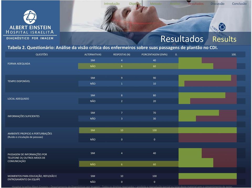 FORMA ADEQUADA SIM 4 40 NÃO 6 60 TEMPO DISPONÍVEL SIM 9 90 NÃO 1 10 LOCAL ADEQUADO SIM 8 80 NÃO 2 20 INFORMAÇÕES SUFICIENTES SIM 7 70 NÃO 3 30