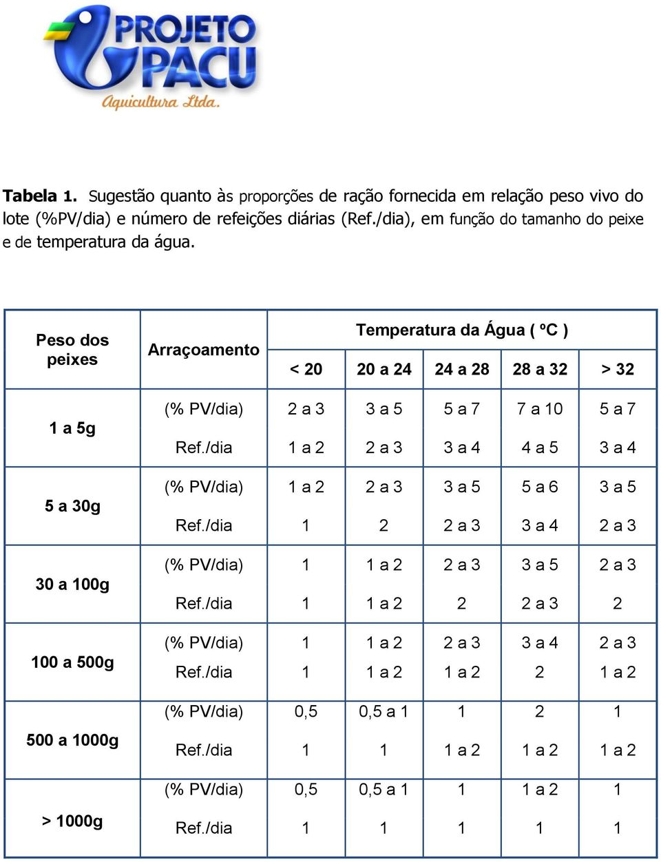 Peso dos peixes Arraçoamento Temperatura da Água ( ºC ) < 20 20 a 24 24 a 28 28 a 32 > 32 1 a 5g 5 a 30g 30 a 100g 100 a 500g 500 a 1000g (% PV/dia) 2 a 3 3 a 5 5 a 7 7 a 10 5 a 7 Ref.