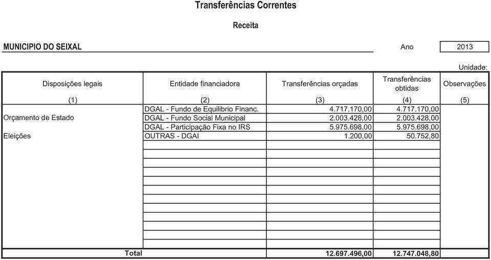 Financ. 4.717.170,00 4.717.170,00 Orçamento de Estado DGAL - Fundo Social Municipal 2.003.