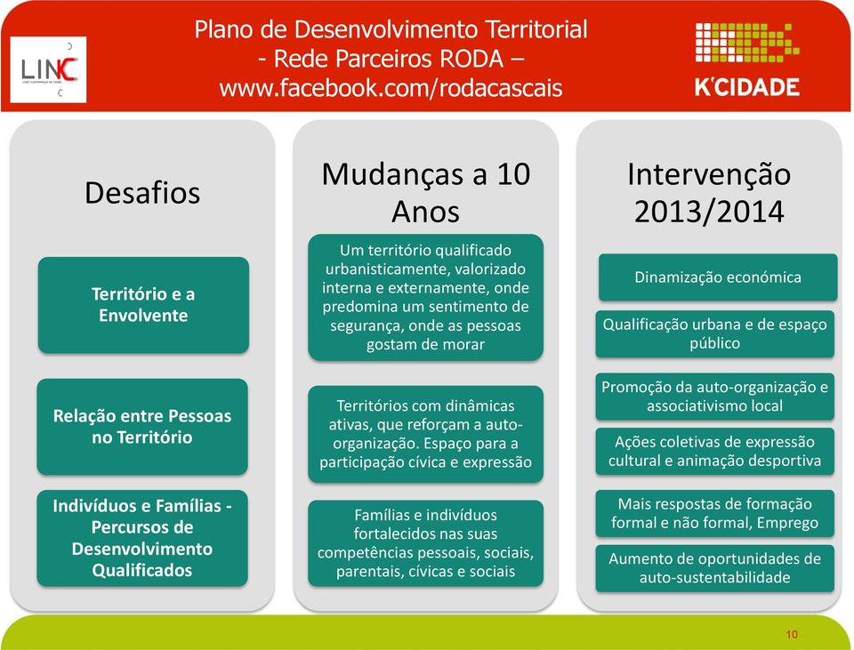 urbanisticamente, valorizado interna e externamente, onde predomina um sentimento de segurança, onde as pessoas gostam de morar Territórios com dinâmicas ativas, que reforçam a autoorganização.