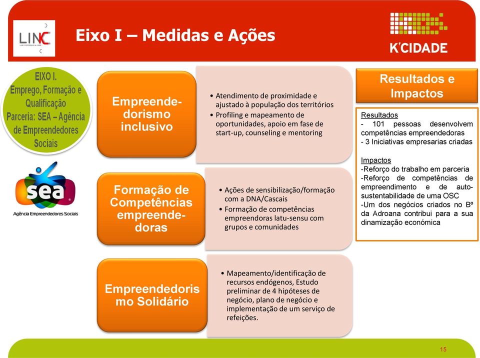 Resultados - 101 pessoas desenvolvem competências empreendedoras - 3 Iniciativas empresarias criadas Impactos -Reforço do trabalho em parceria -Reforço de competências de empreendimento e de