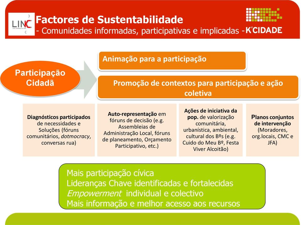 ) Ações de iniciativa da pop. de valorização comunitária, urbanística, ambiental, cultural dos Bºs (e.g. Cuido do Meu Bº, Festa Viver Alcoitão) Planos conjuntos de intervenção (Moradores, org.